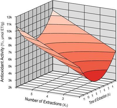 Red Propolis as a Source of Antimicrobial Phytochemicals: Extraction Using High-Performance Alternative Solvents